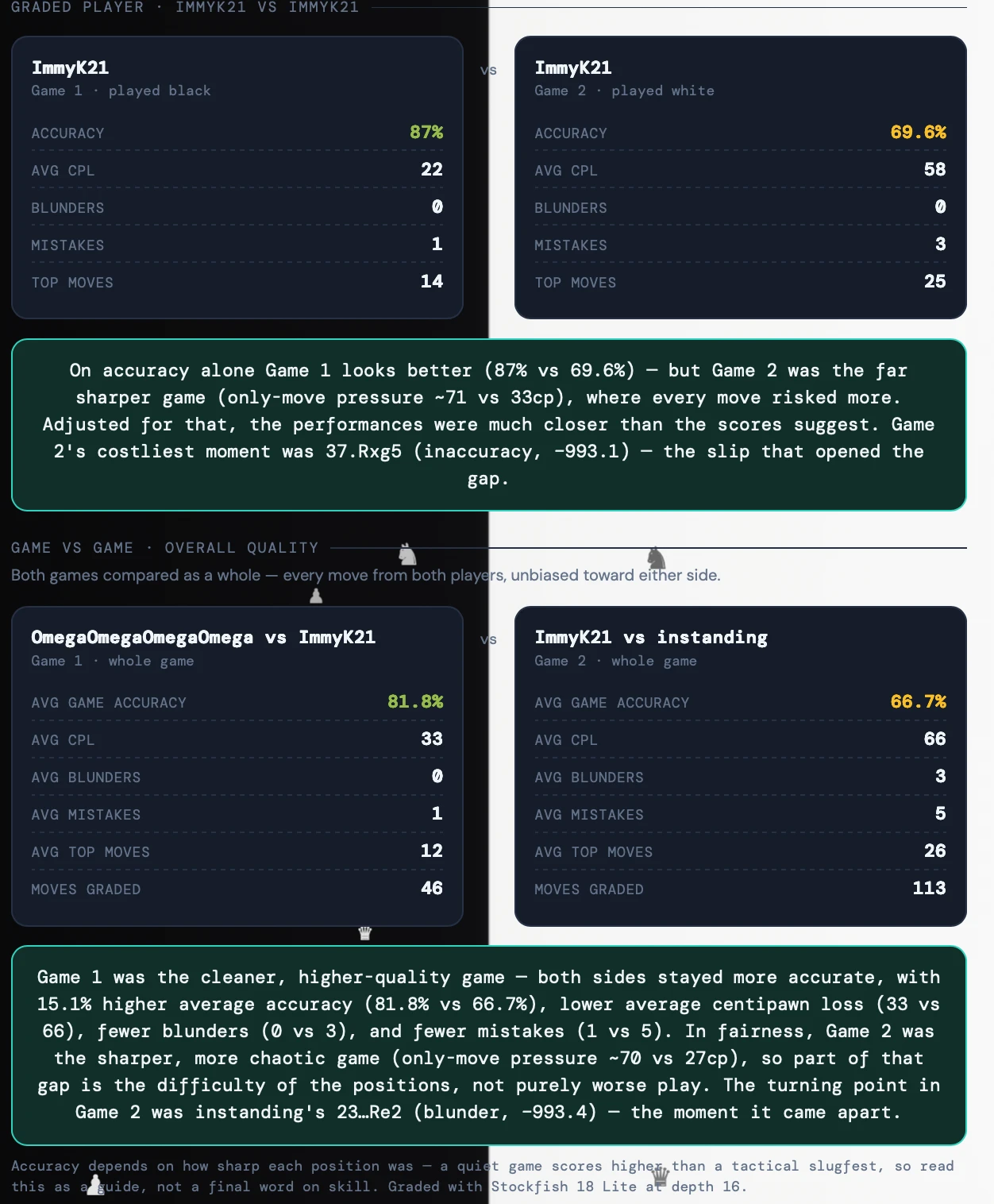 Statmate two-game quality compare showing accuracy alongside difficulty for each game