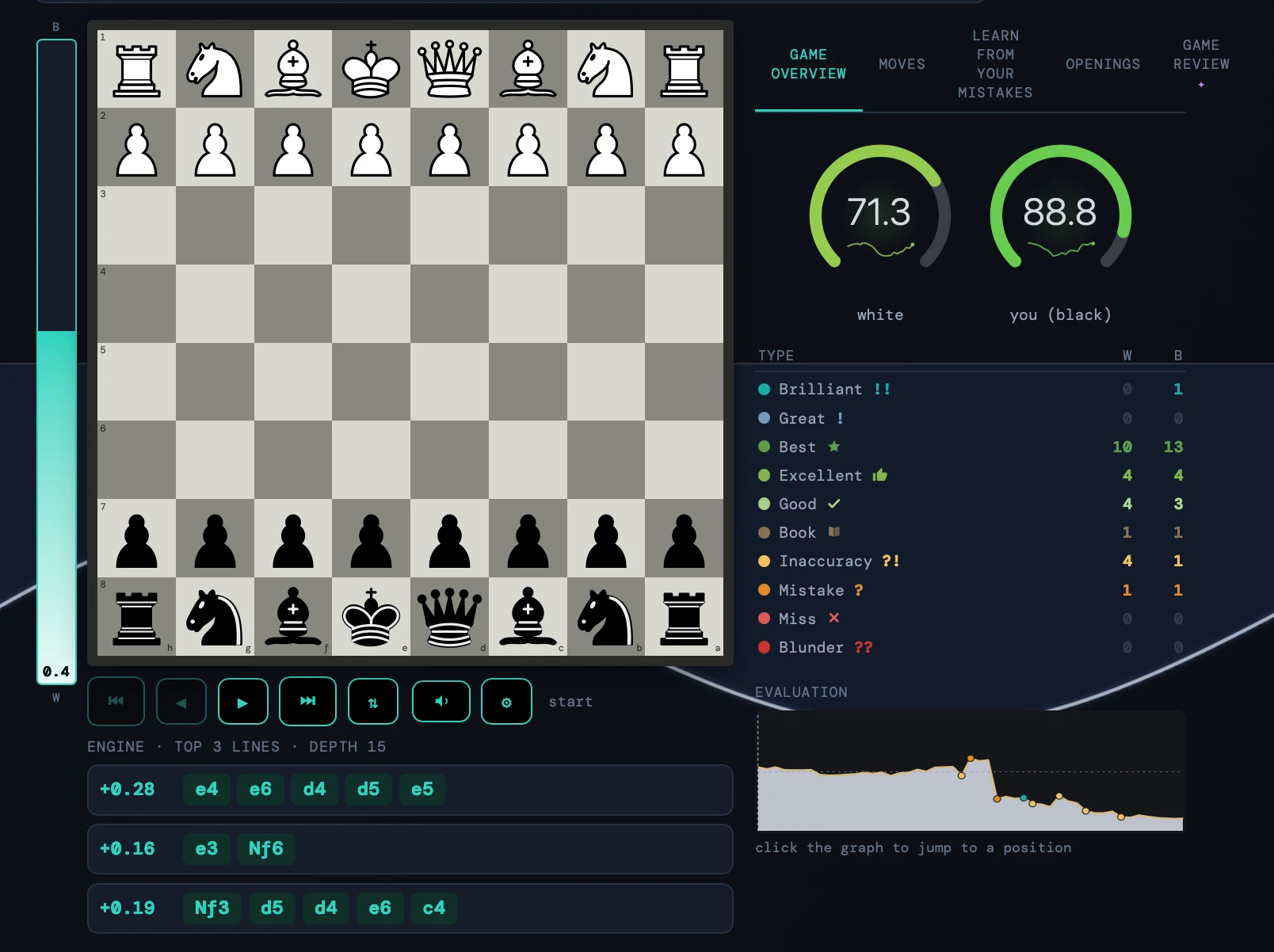 Statmate Game Analysis showing move classifications, per-side accuracy scores and the evaluation graph