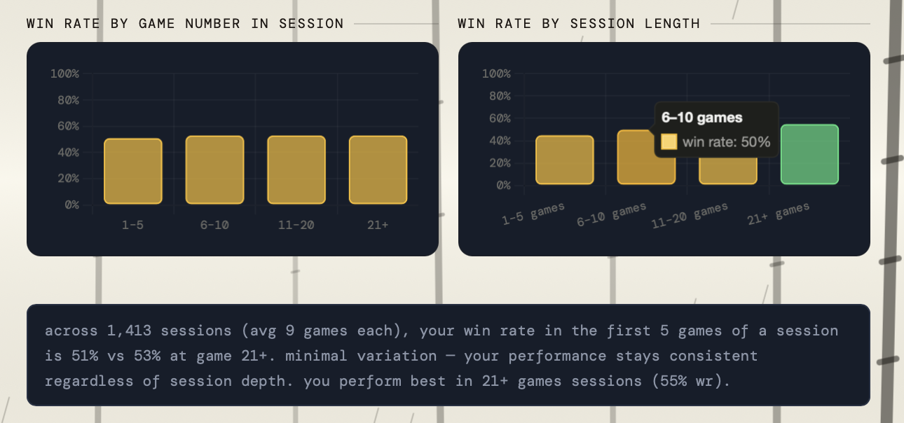 Statmate Insights session analysis: win rate by game number and by session length