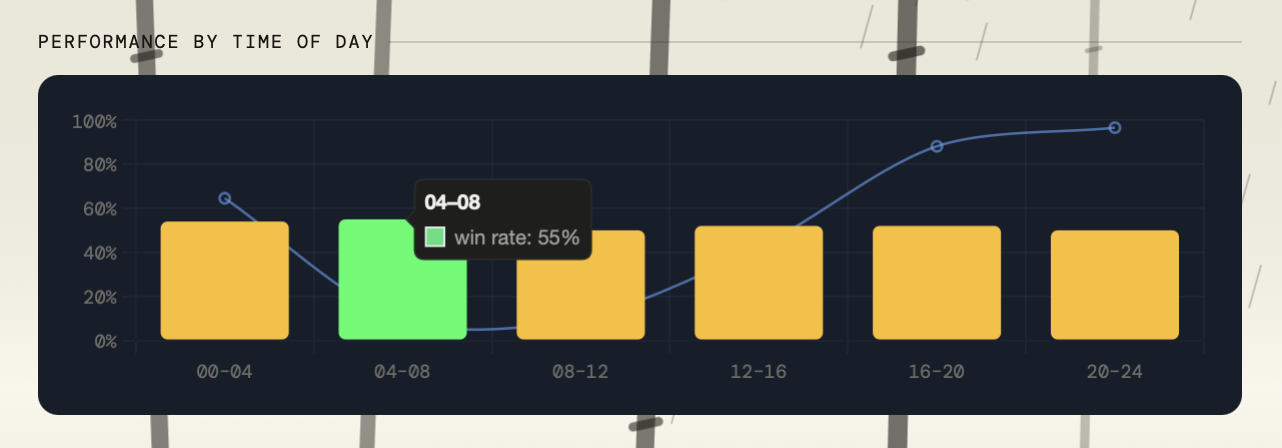 Statmate Insights performance-by-time-of-day chart