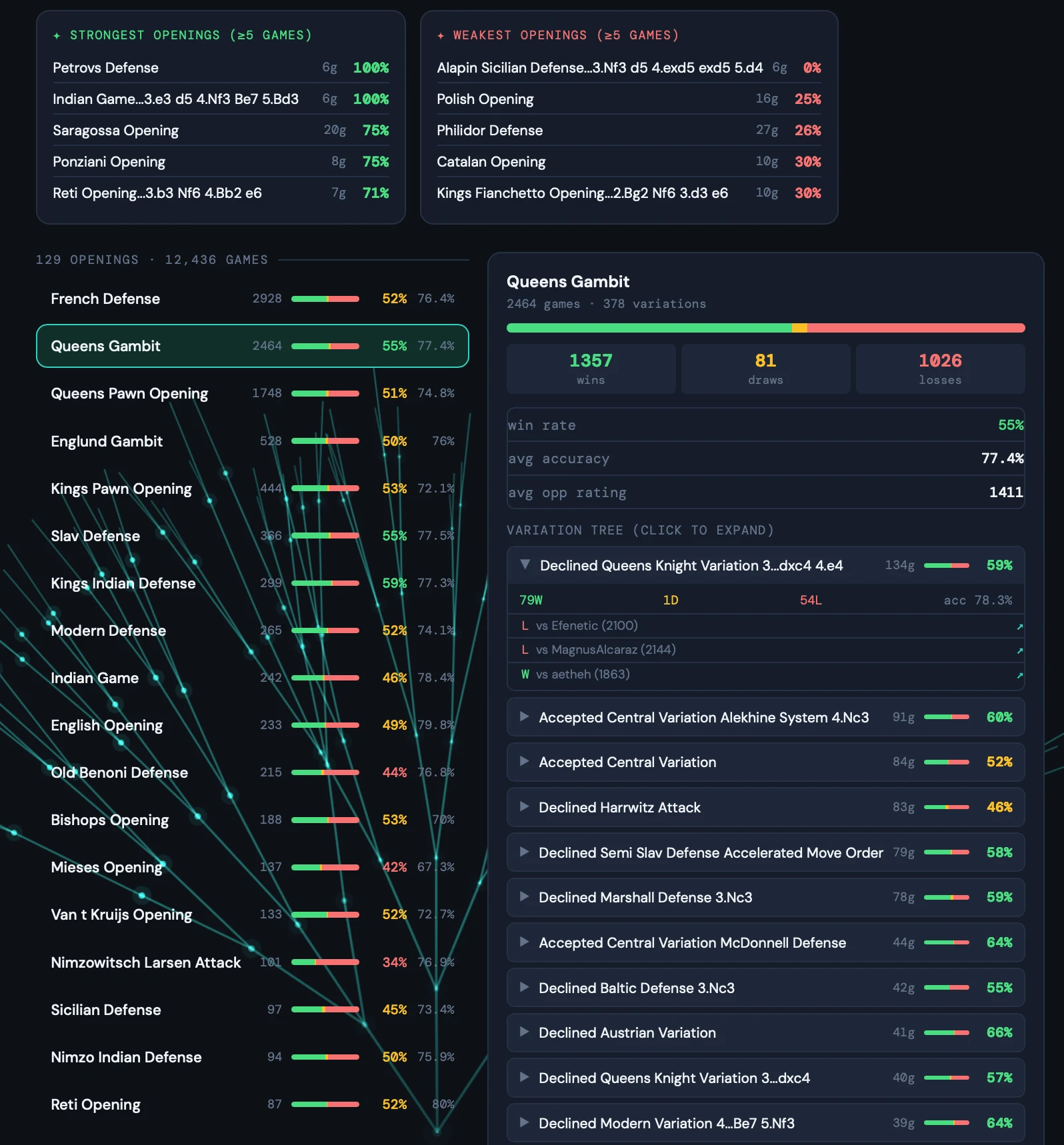 Statmate Opening Lab with opening win rates, game counts and a variation tree