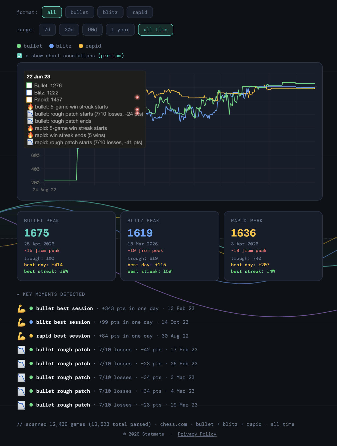 Statmate Rating History chart with premium annotations, per-format peaks and detected key moments